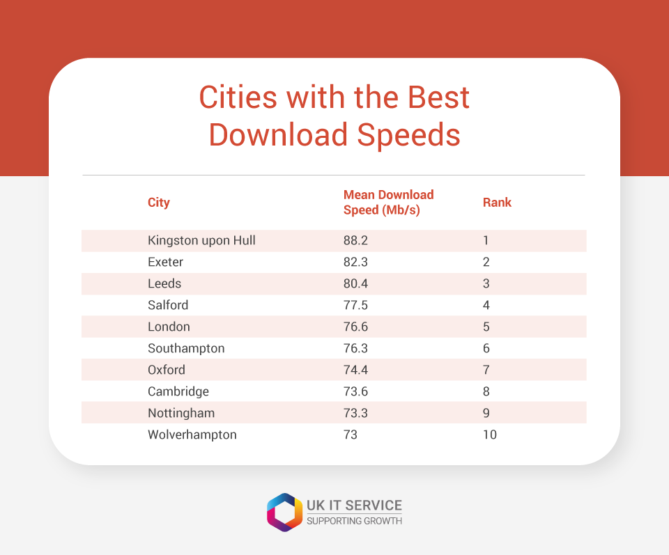 cities with the best download speeds